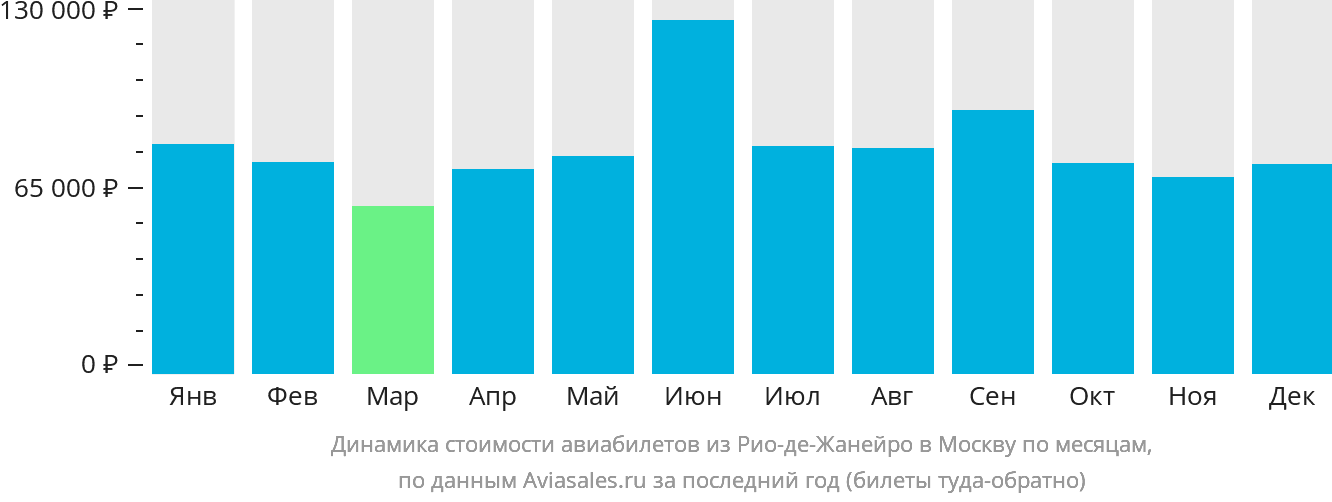 Динамика стоимости авиабилетов из Рио-де-Жанейро в Москву по месяцам