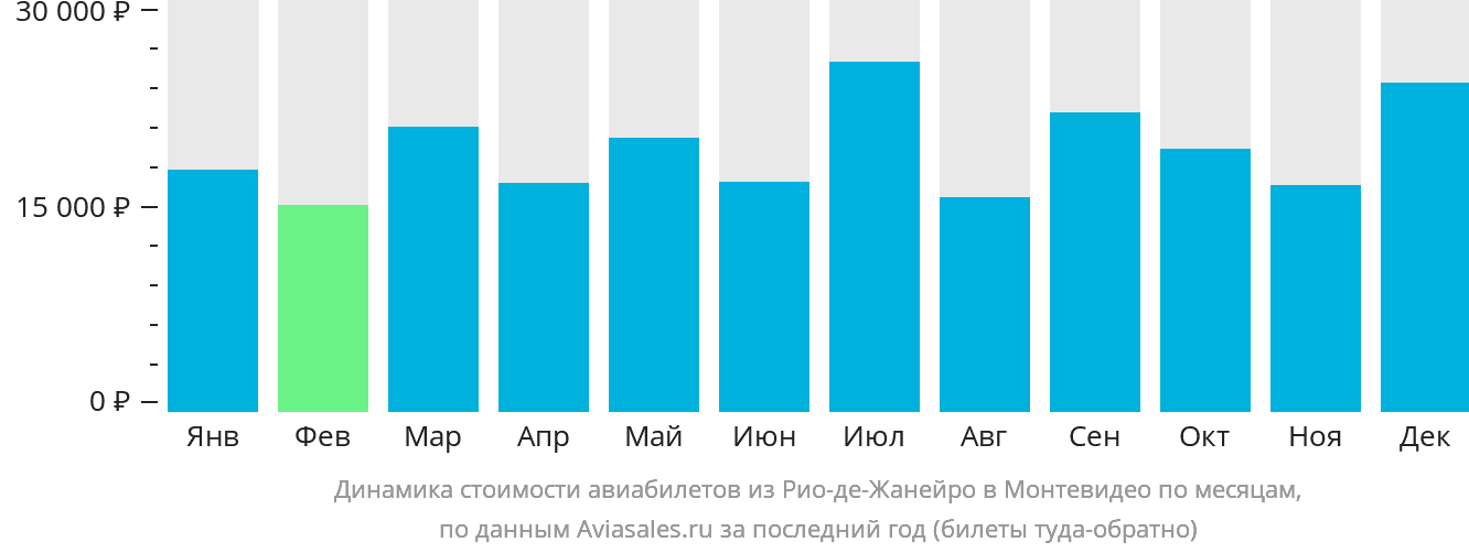 Динамика стоимости авиабилетов из Рио-де-Жанейро в Монтевидео по месяцам