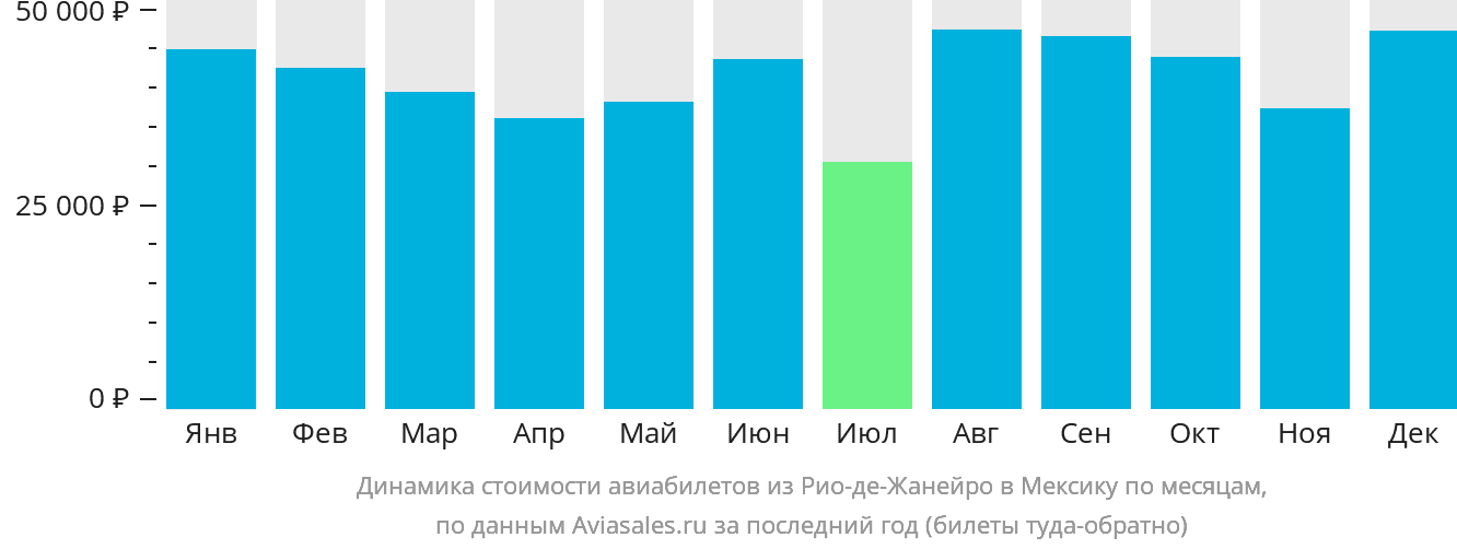 Динамика стоимости авиабилетов из Рио-де-Жанейро в Мексику по месяцам