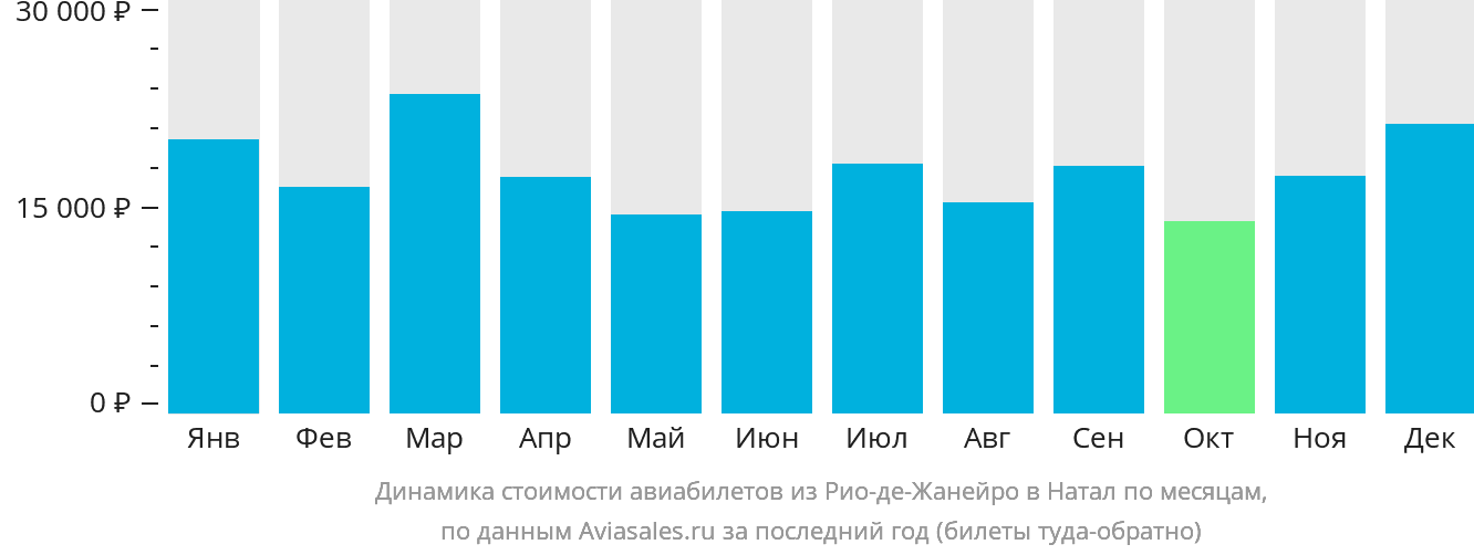 Динамика стоимости авиабилетов из Рио-де-Жанейро в Натал по месяцам