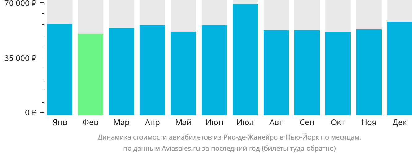 Динамика стоимости авиабилетов из Рио-де-Жанейро в Нью-Йорк по месяцам