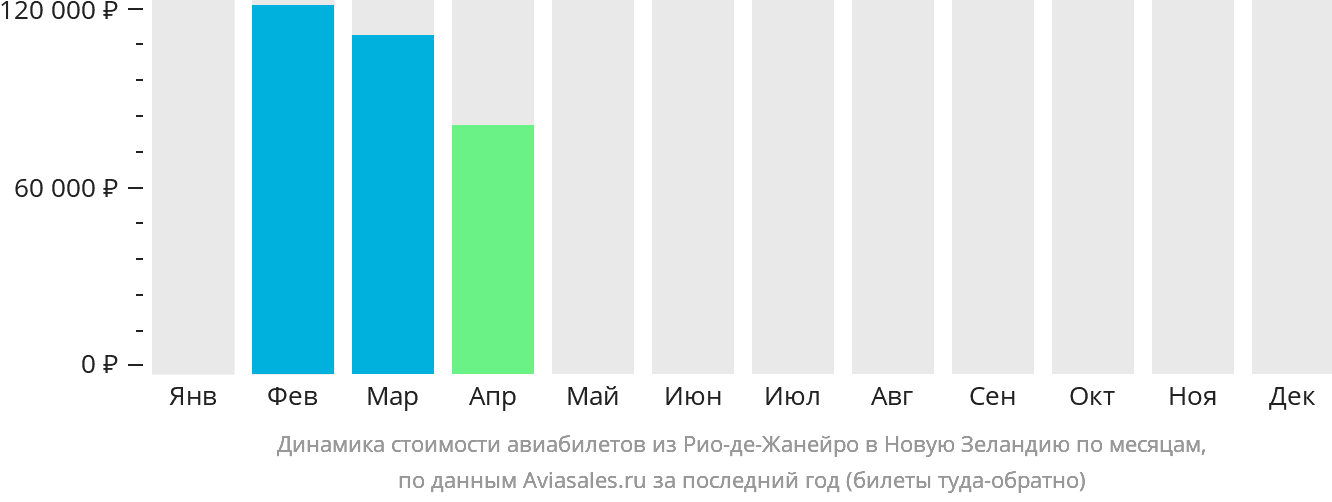 Динамика стоимости авиабилетов из Рио-де-Жанейро в Новую Зеландию по месяцам