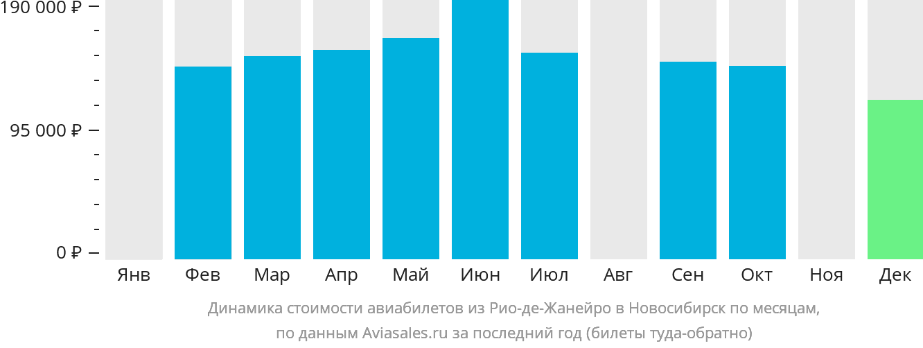 Динамика стоимости авиабилетов из Рио-де-Жанейро в Новосибирск по месяцам