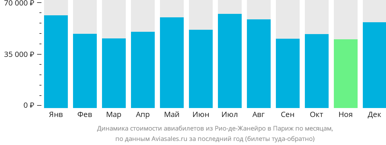 Динамика стоимости авиабилетов из Рио-де-Жанейро в Париж по месяцам