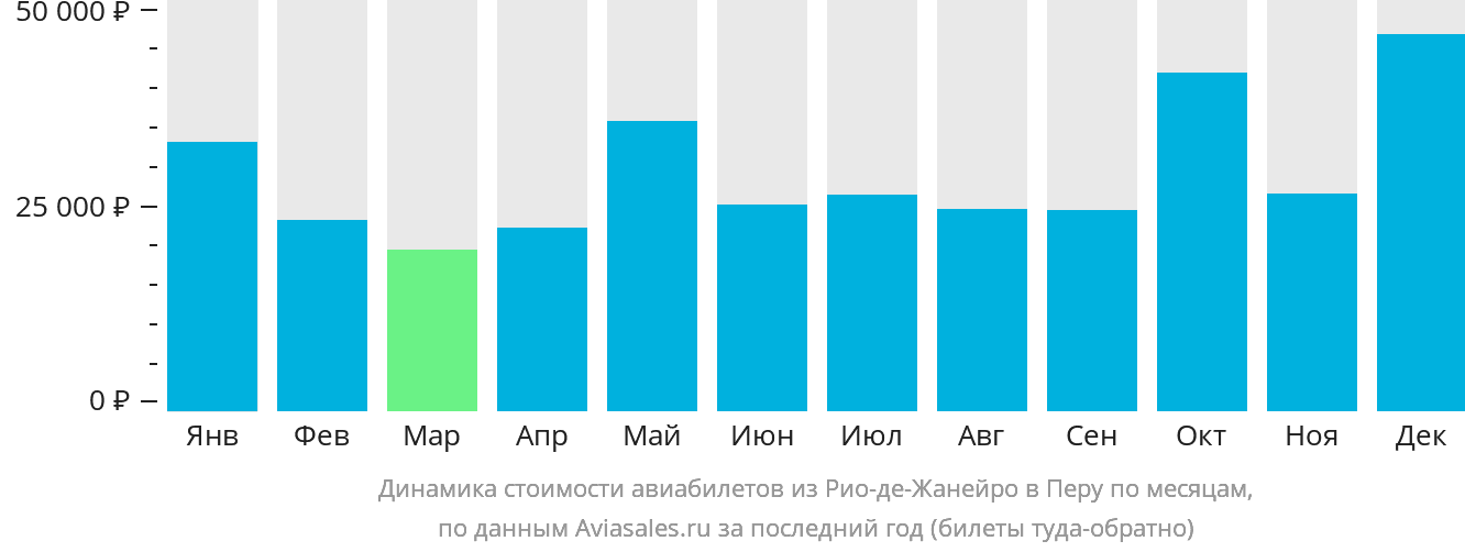 Динамика стоимости авиабилетов из Рио-де-Жанейро в Перу по месяцам
