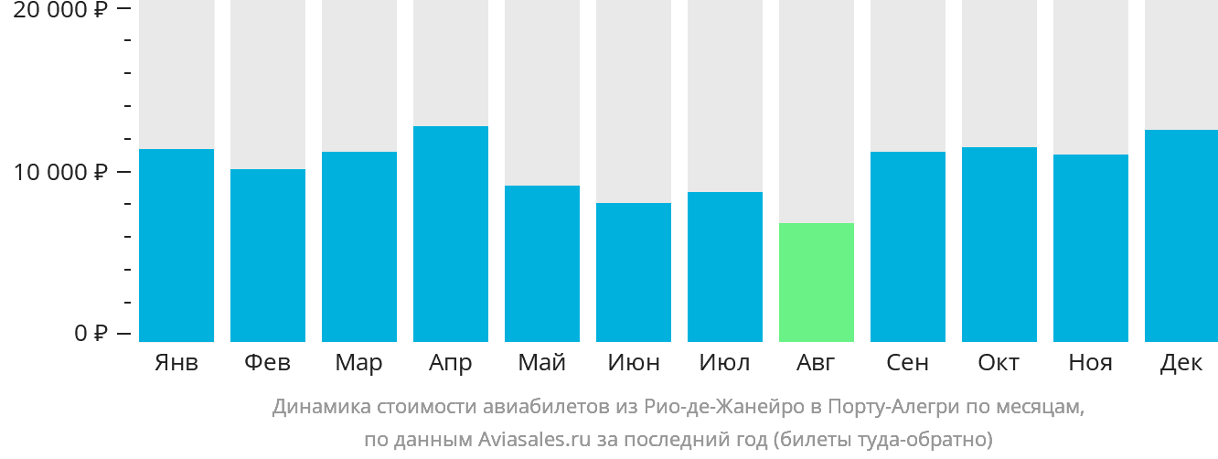 Динамика стоимости авиабилетов из Рио-де-Жанейро в Порту-Алегри по месяцам