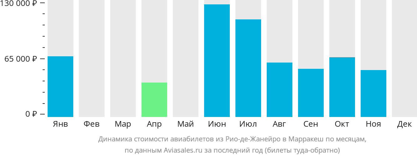 Динамика стоимости авиабилетов из Рио-де-Жанейро в Марракеш по месяцам