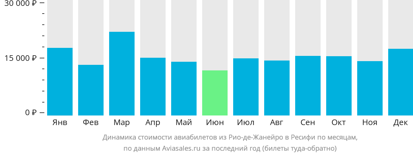 Динамика стоимости авиабилетов из Рио-де-Жанейро в Ресифи по месяцам