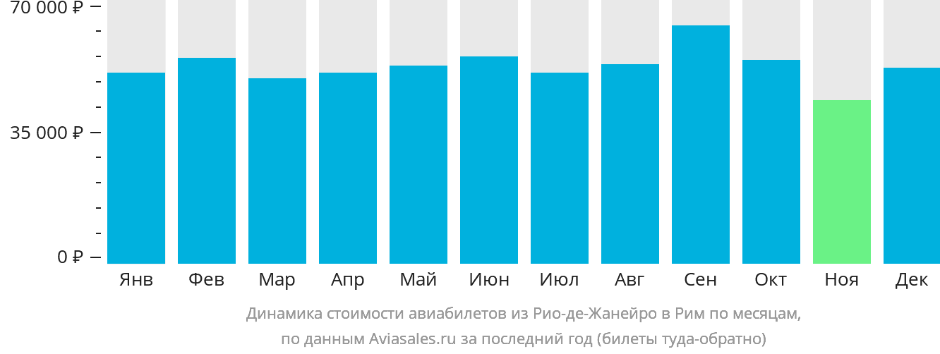 Динамика стоимости авиабилетов из Рио-де-Жанейро в Рим по месяцам