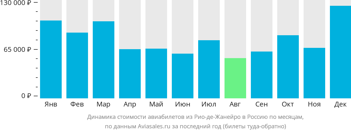 Динамика стоимости авиабилетов из Рио-де-Жанейро в Россию по месяцам