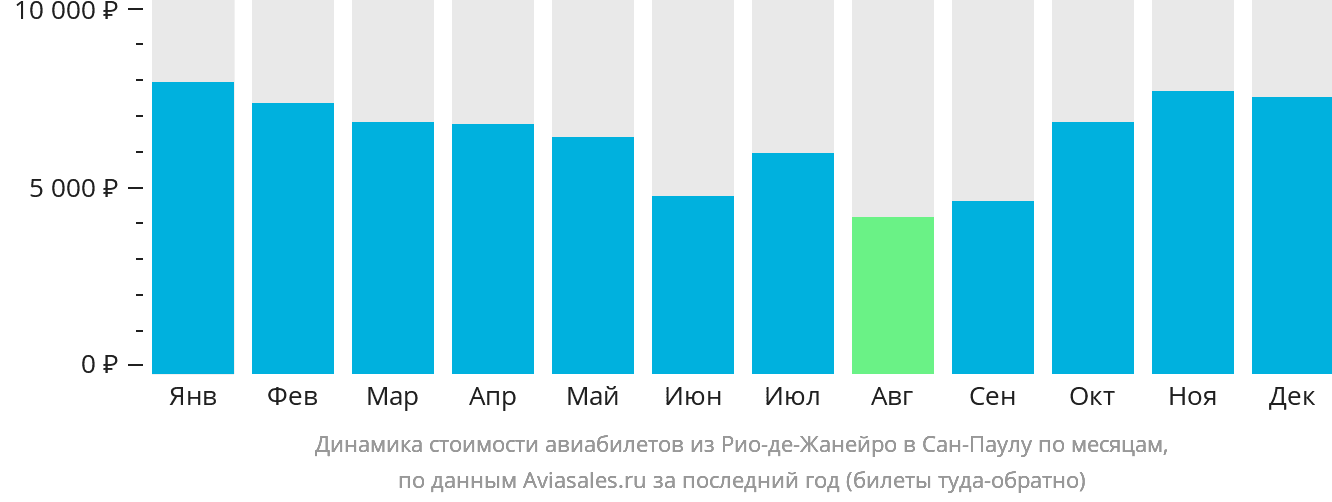 Динамика стоимости авиабилетов из Рио-де-Жанейро в Сан-Паулу по месяцам