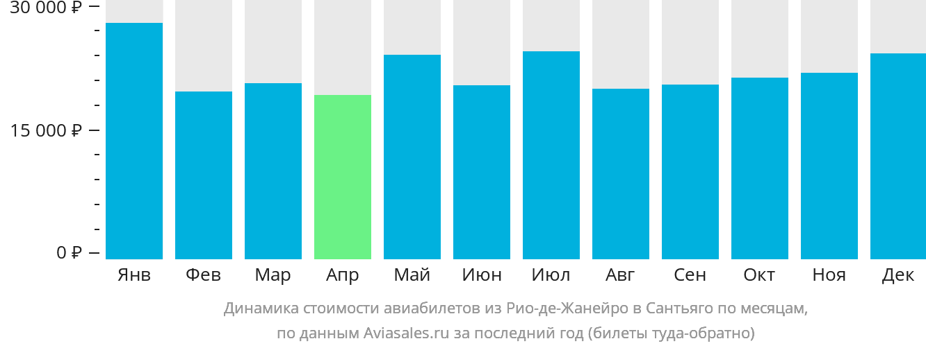 Динамика стоимости авиабилетов из Рио-де-Жанейро в Сантьяго по месяцам