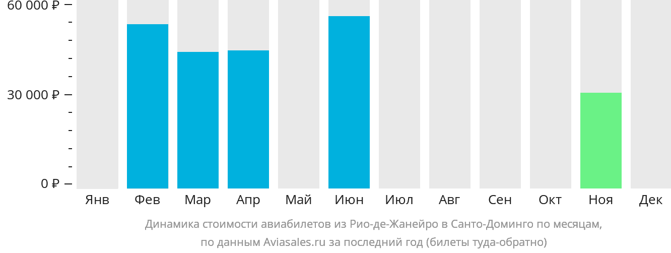 Динамика стоимости авиабилетов из Рио-де-Жанейро в Санто-Доминго по месяцам