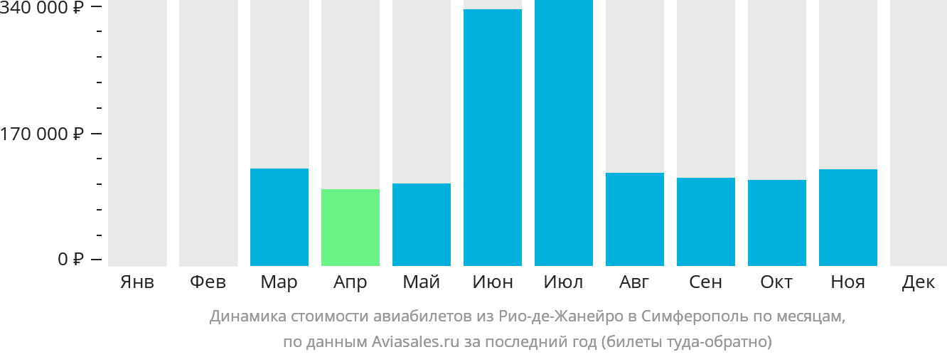 Динамика стоимости авиабилетов из Рио-де-Жанейро в Симферополь по месяцам
