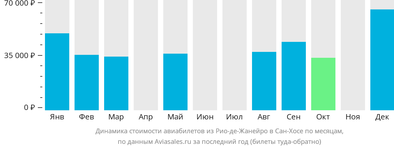 Динамика стоимости авиабилетов из Рио-де-Жанейро в Сан-Хосе по месяцам