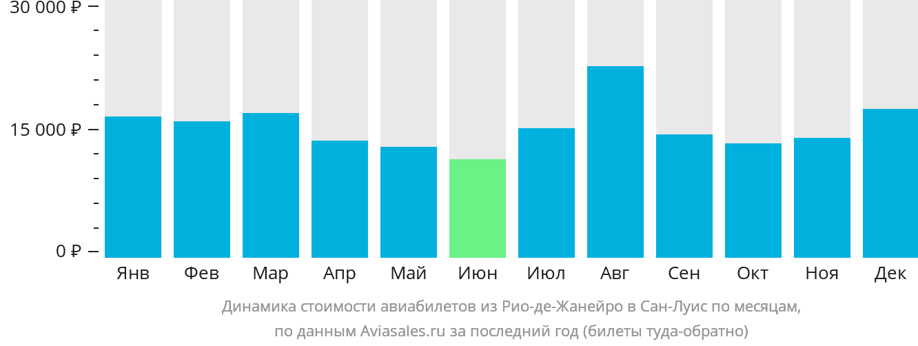 Динамика стоимости авиабилетов из Рио-де-Жанейро в Сан-Луис по месяцам