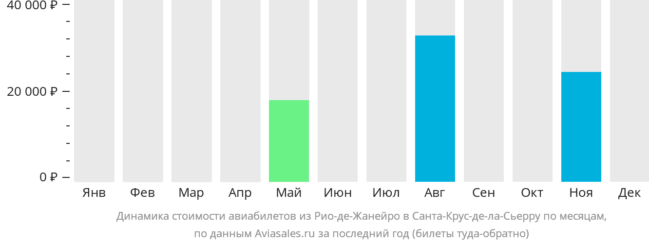 Динамика стоимости авиабилетов из Рио-де-Жанейро в Санта-Крус-де-ла-Сьерра по месяцам
