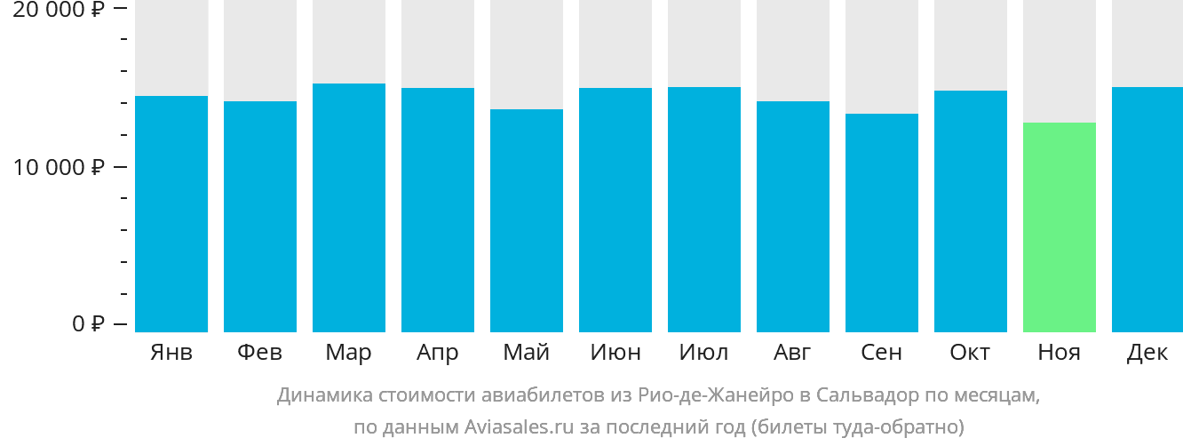 Динамика стоимости авиабилетов из Рио-де-Жанейро в Сальвадор по месяцам