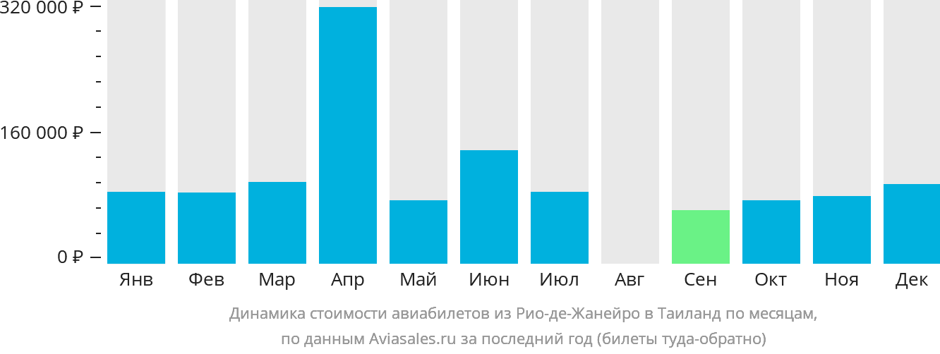 Динамика стоимости авиабилетов из Рио-де-Жанейро в Таиланд по месяцам