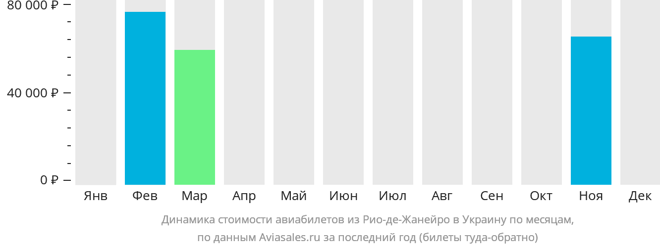Динамика стоимости авиабилетов из Рио-де-Жанейро в Украину по месяцам