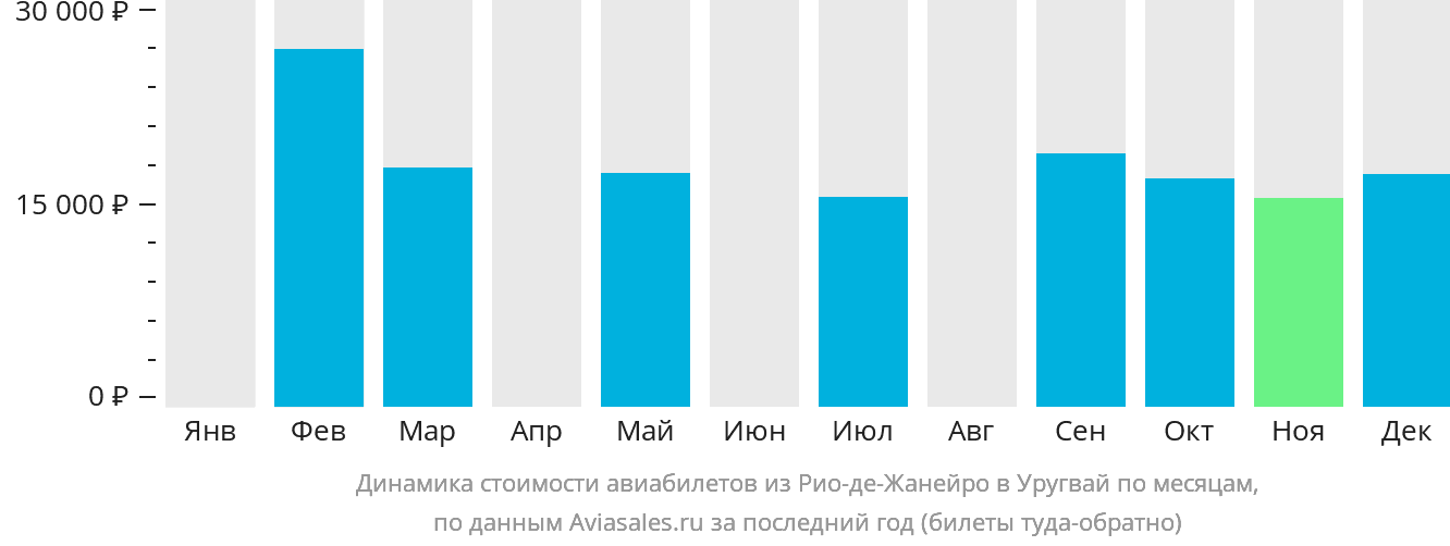 Динамика стоимости авиабилетов из Рио-де-Жанейро в Уругвай по месяцам