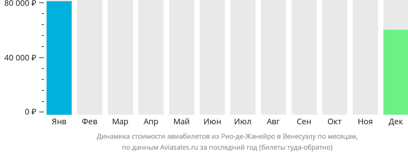 Динамика стоимости авиабилетов из Рио-де-Жанейро в Венесуэлу по месяцам