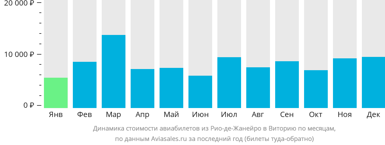 Динамика стоимости авиабилетов из Рио-де-Жанейро в Виторию по месяцам