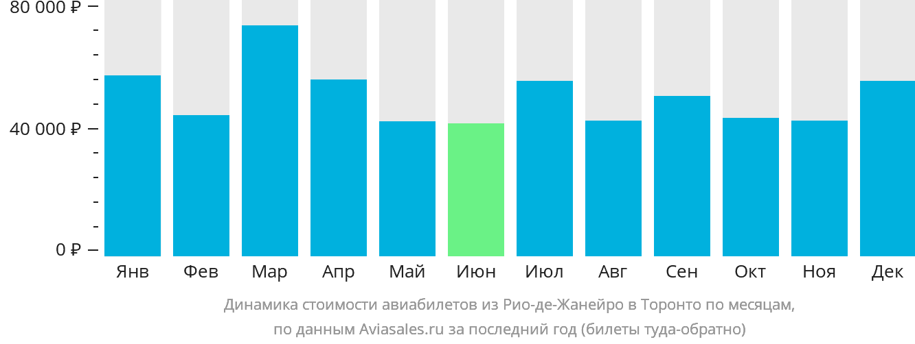 Динамика стоимости авиабилетов из Рио-де-Жанейро в Торонто по месяцам