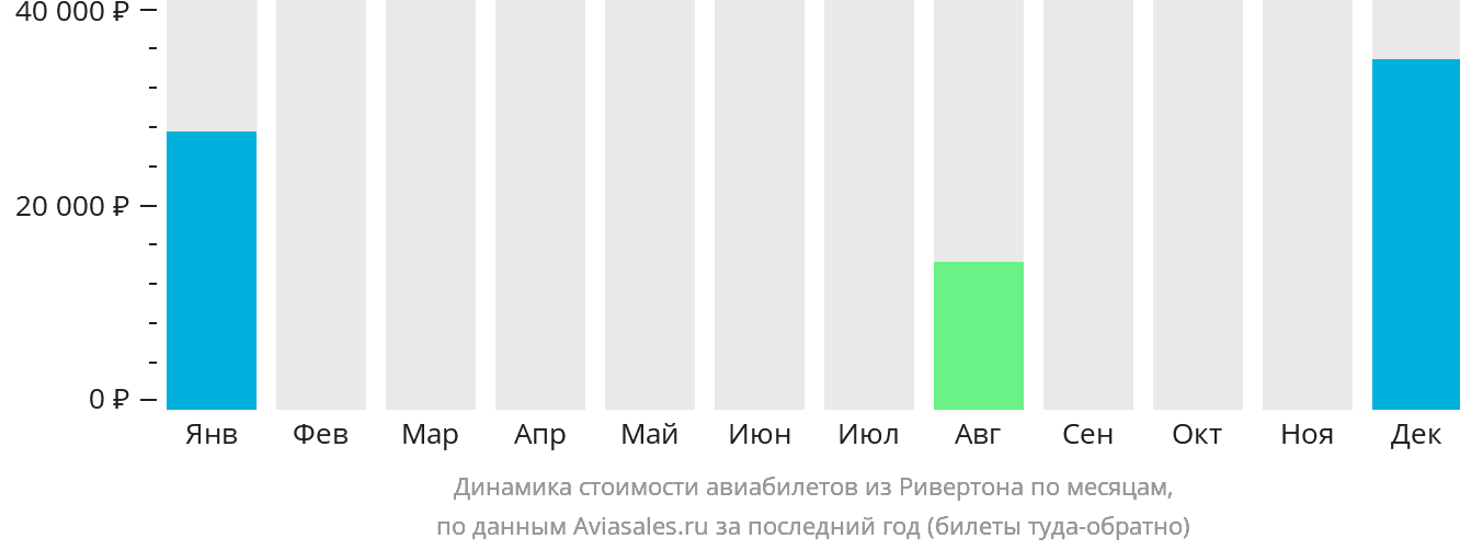 Динамика стоимости авиабилетов из Ривертона по месяцам