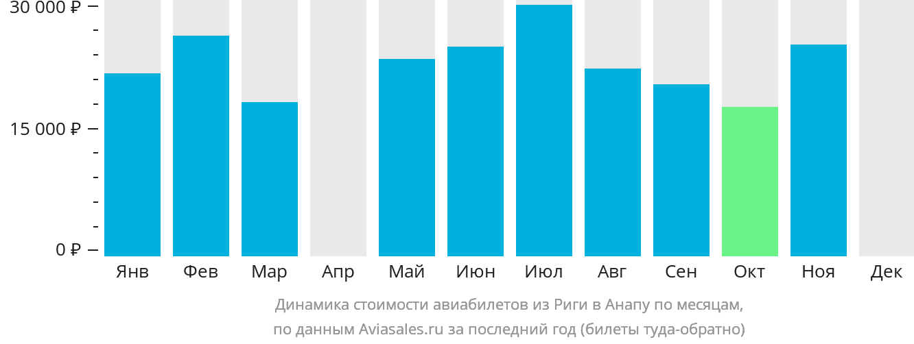 Динамика стоимости авиабилетов из Риги в Анапу по месяцам