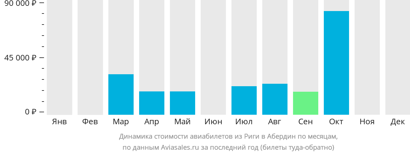 Динамика стоимости авиабилетов из Риги в Абердин по месяцам