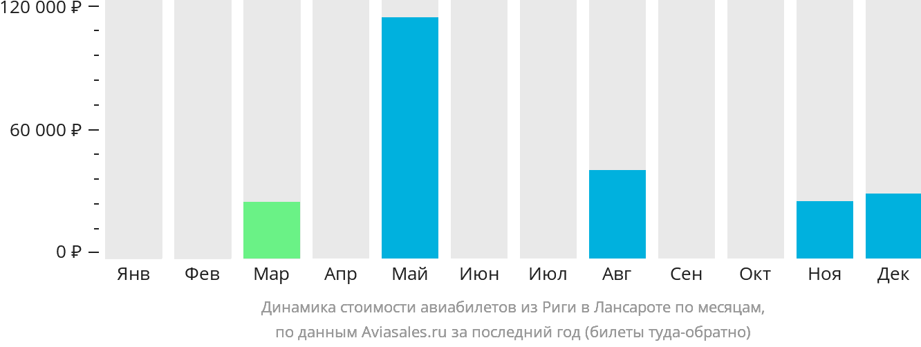 Динамика стоимости авиабилетов из Риги в Лансароте по месяцам