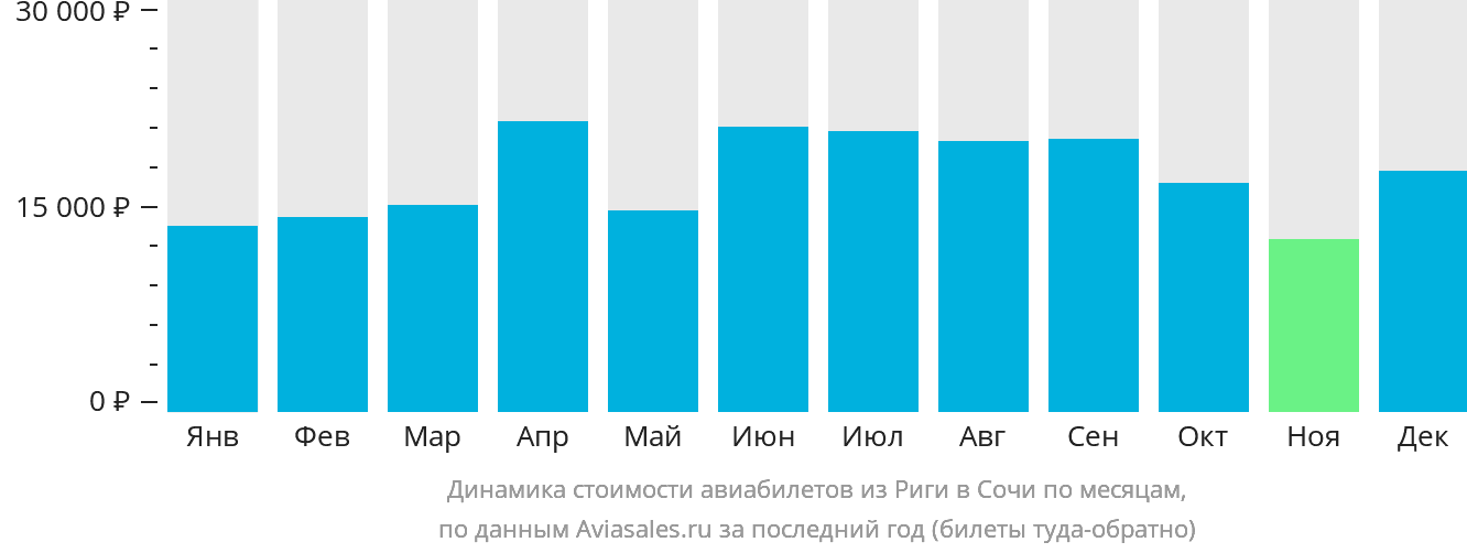 Динамика стоимости авиабилетов из Риги в Сочи по месяцам