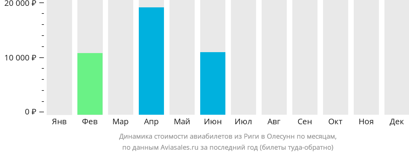 Динамика стоимости авиабилетов из Риги в Олесунн по месяцам