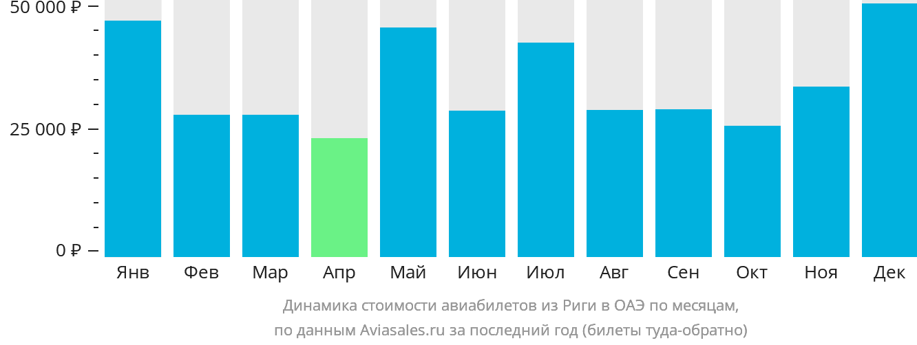 Динамика стоимости авиабилетов из Риги в ОАЭ по месяцам