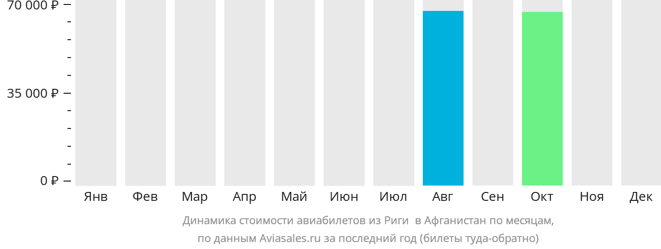 Динамика стоимости авиабилетов из Риги Афганистан по месяцам