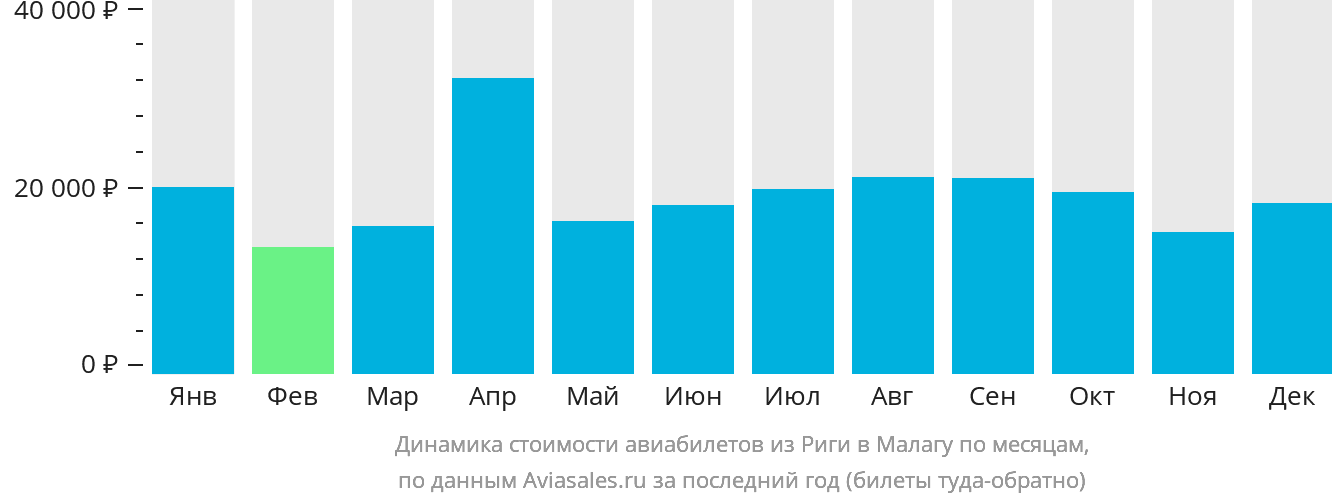 Динамика стоимости авиабилетов из Риги в Малагу по месяцам