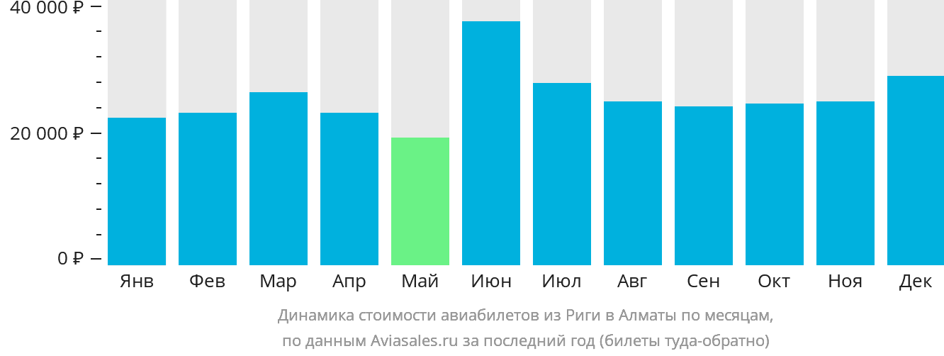Динамика стоимости авиабилетов из Риги в Алматы по месяцам