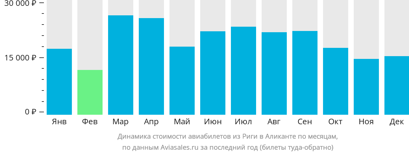 Динамика стоимости авиабилетов из Риги в Аликанте по месяцам