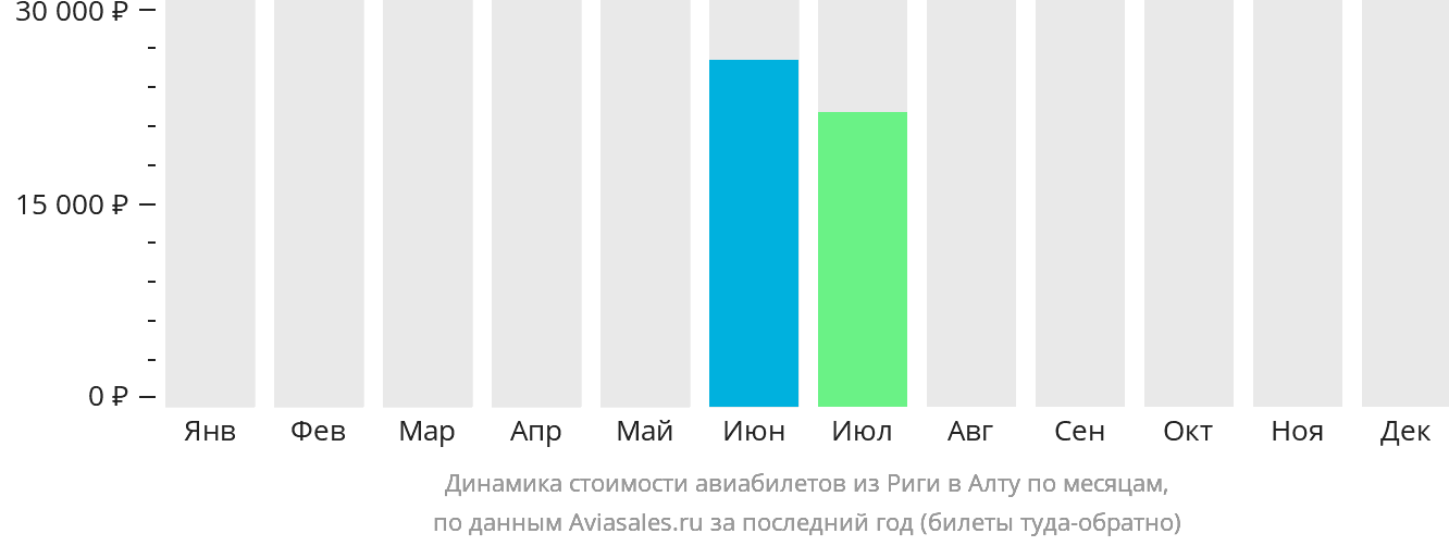 Динамика стоимости авиабилетов из Риги в Алту по месяцам