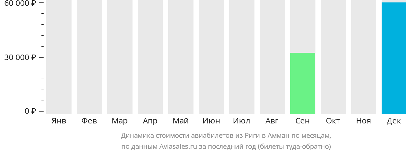 Динамика стоимости авиабилетов из Риги в Амман по месяцам