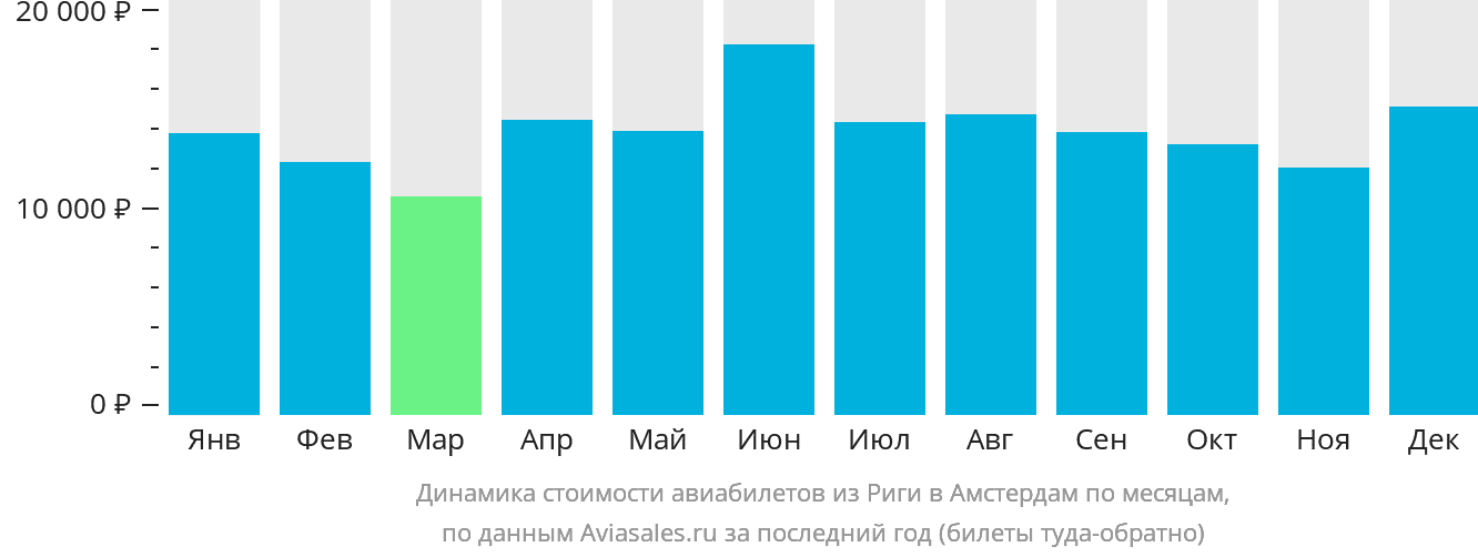 Динамика стоимости авиабилетов из Риги в Амстердам по месяцам