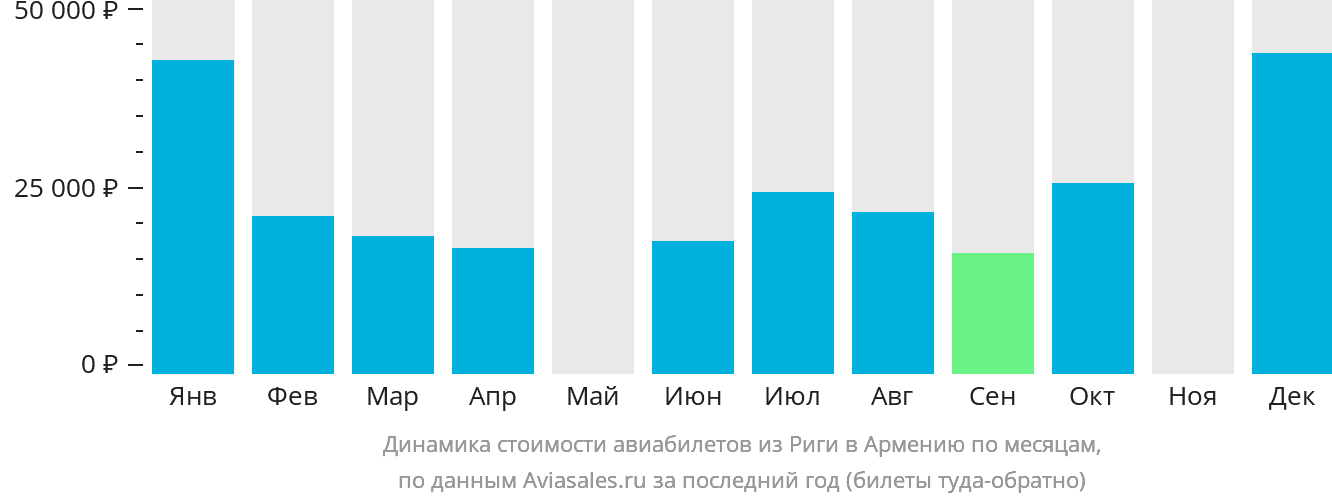 Динамика стоимости авиабилетов из Риги в Армению по месяцам