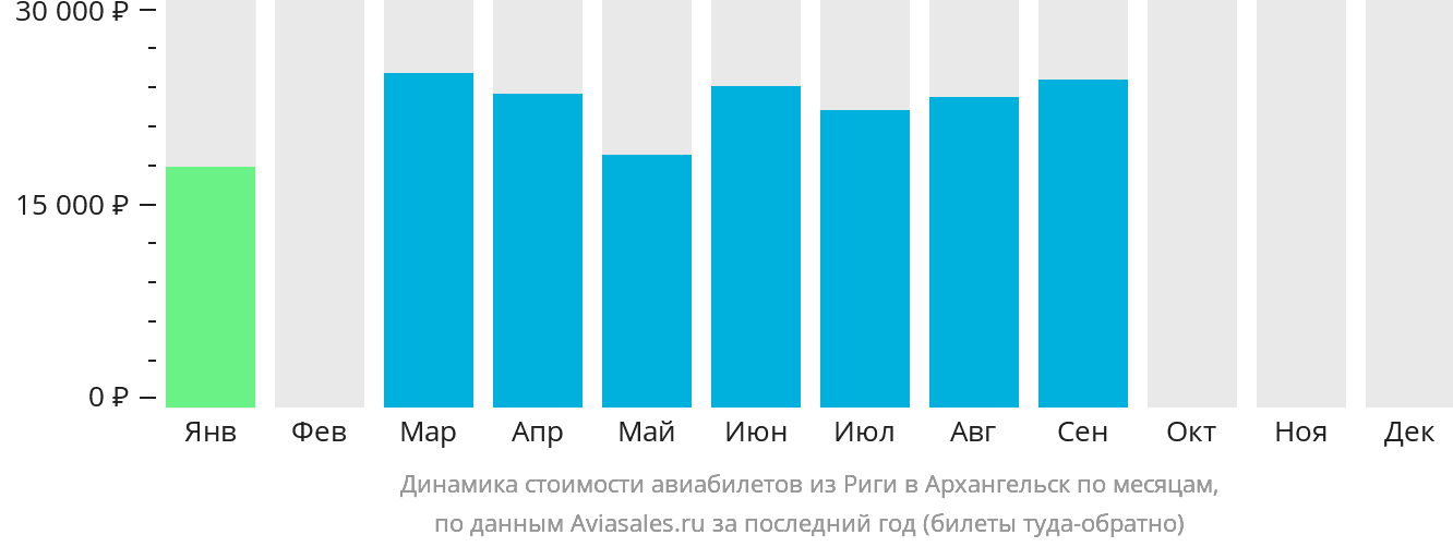 Динамика стоимости авиабилетов из Риги в Архангельск по месяцам