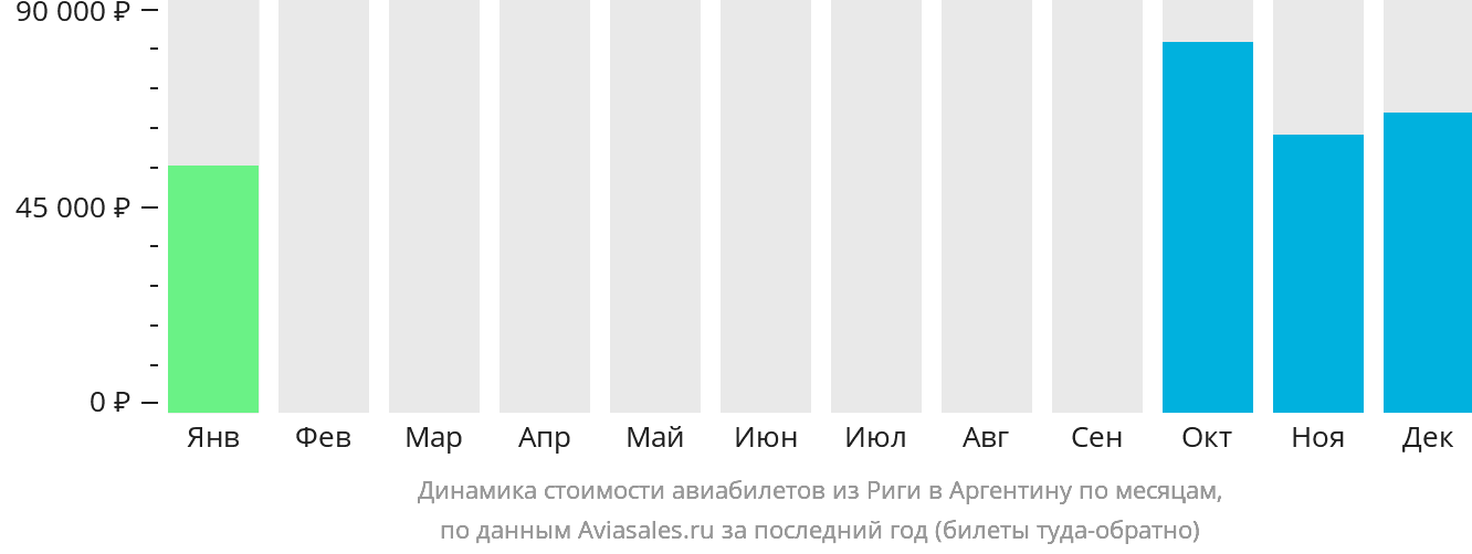 Динамика стоимости авиабилетов из Риги в Аргентину по месяцам
