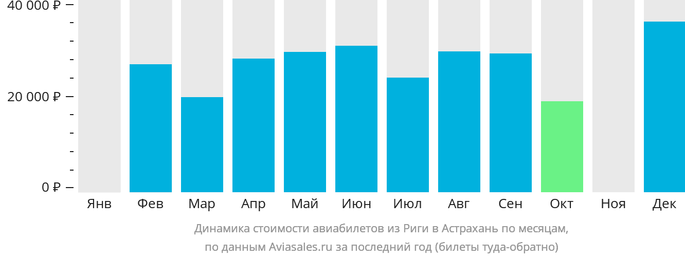 Динамика стоимости авиабилетов из Риги в Астрахань по месяцам