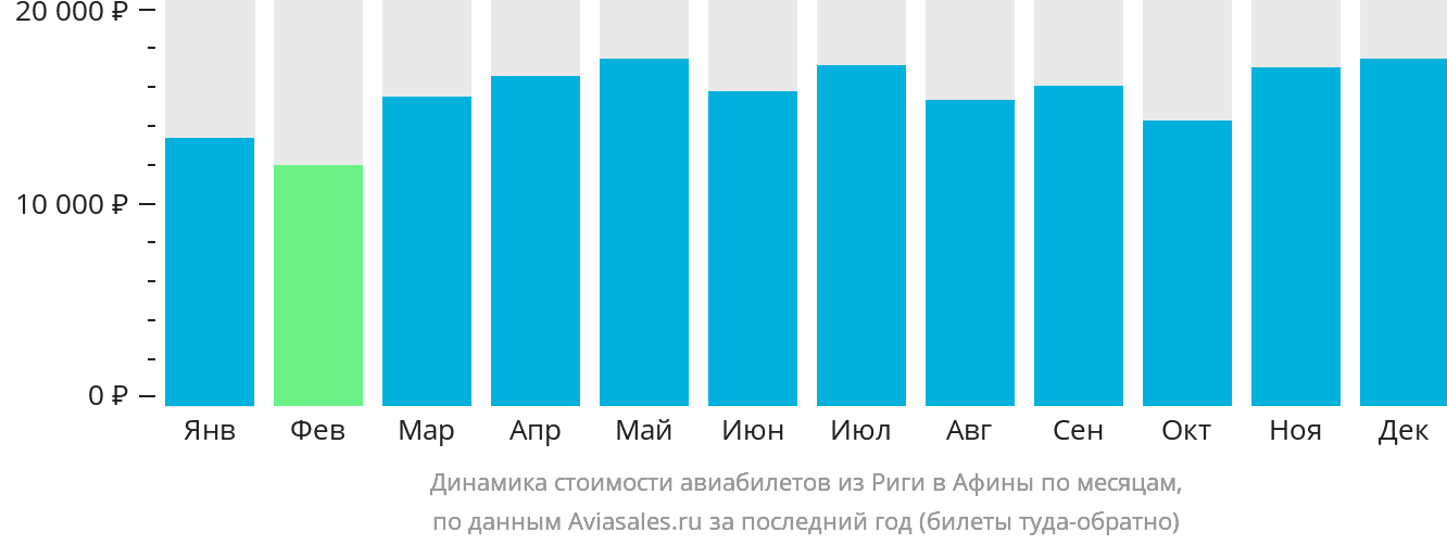 Динамика стоимости авиабилетов из Риги в Афины по месяцам