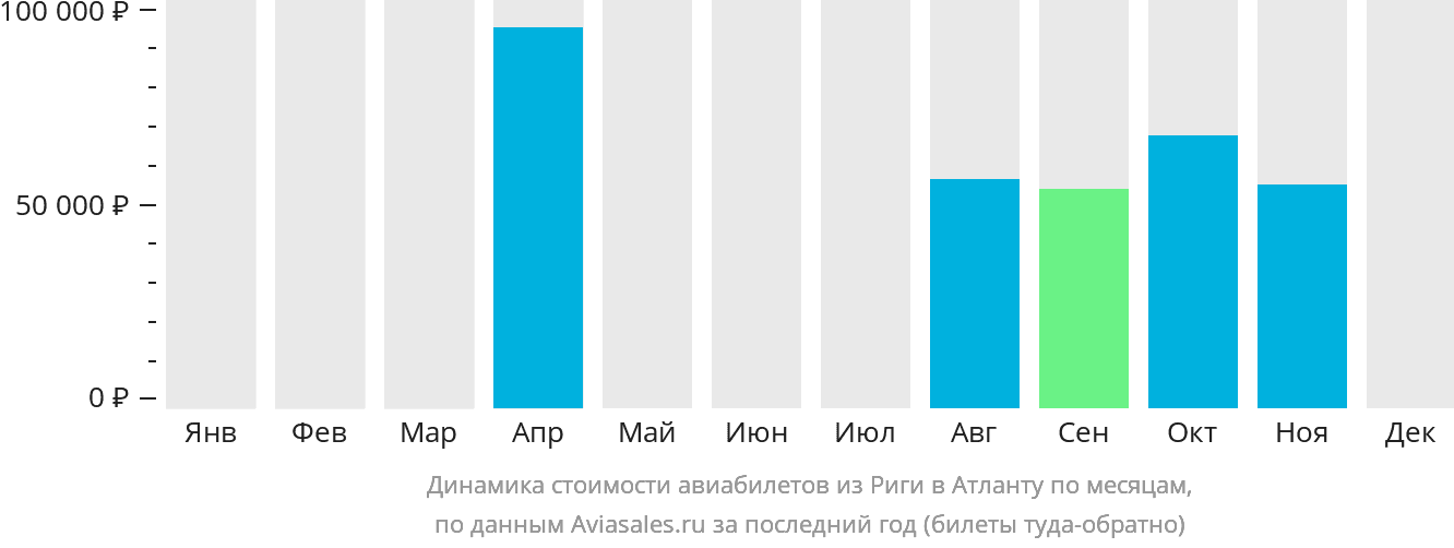 Динамика стоимости авиабилетов из Риги в Атланту по месяцам