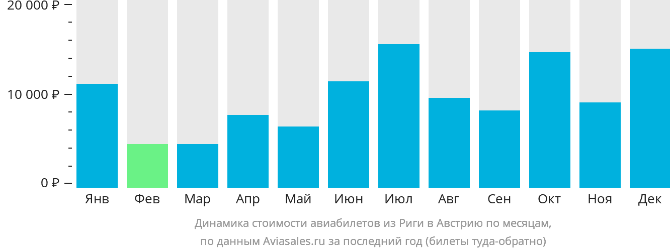 Динамика стоимости авиабилетов из Риги в Австрию по месяцам