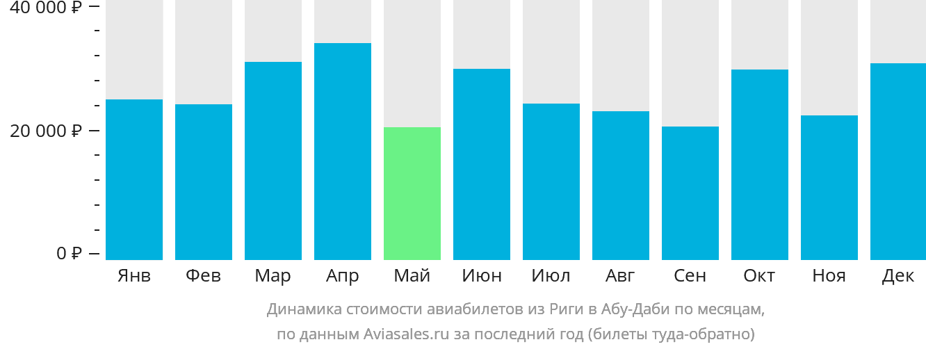 Динамика стоимости авиабилетов из Риги в Абу-Даби по месяцам